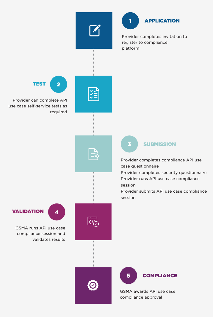 Compliance Flow